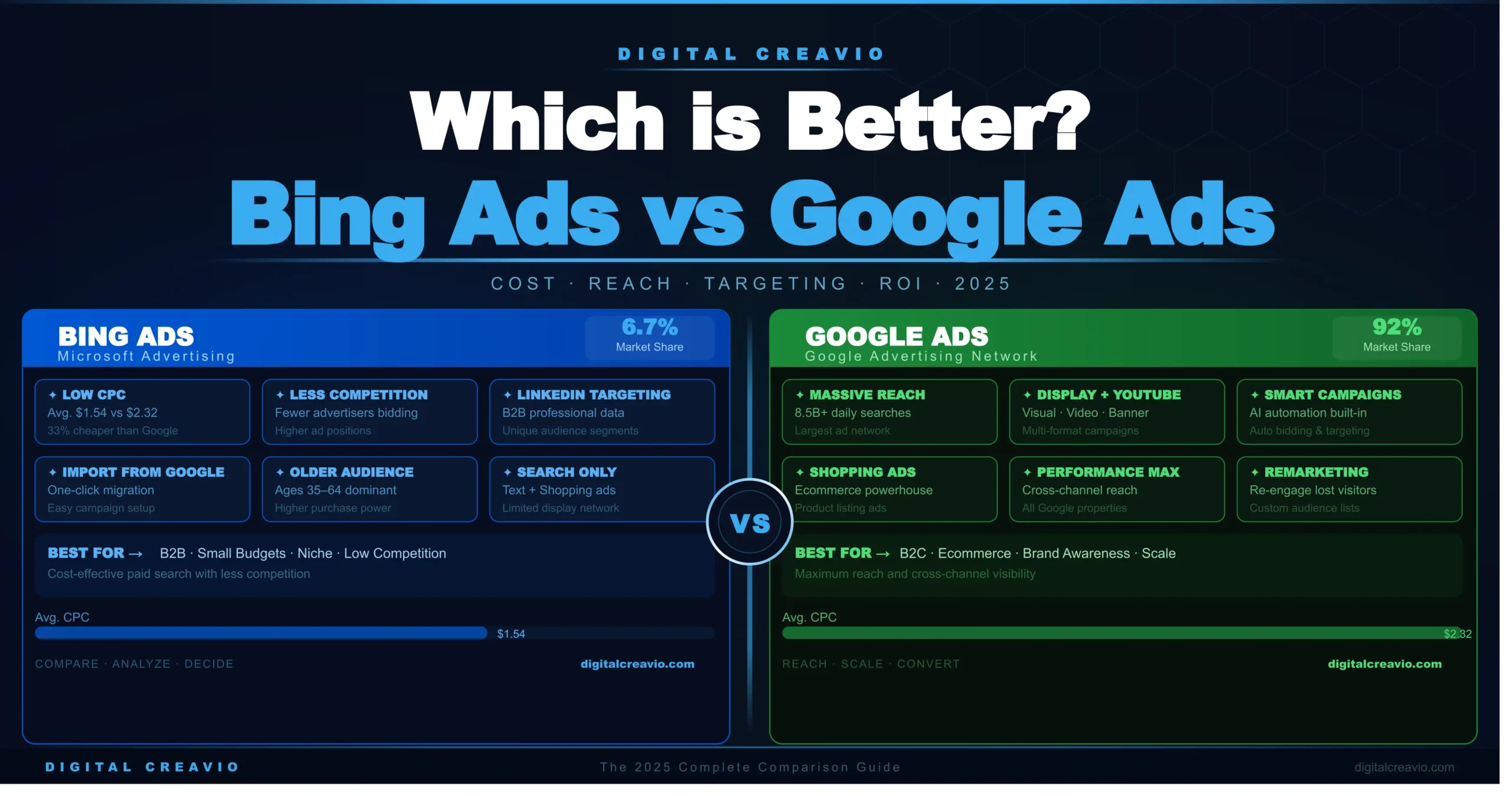 Bing ads vs Google ads