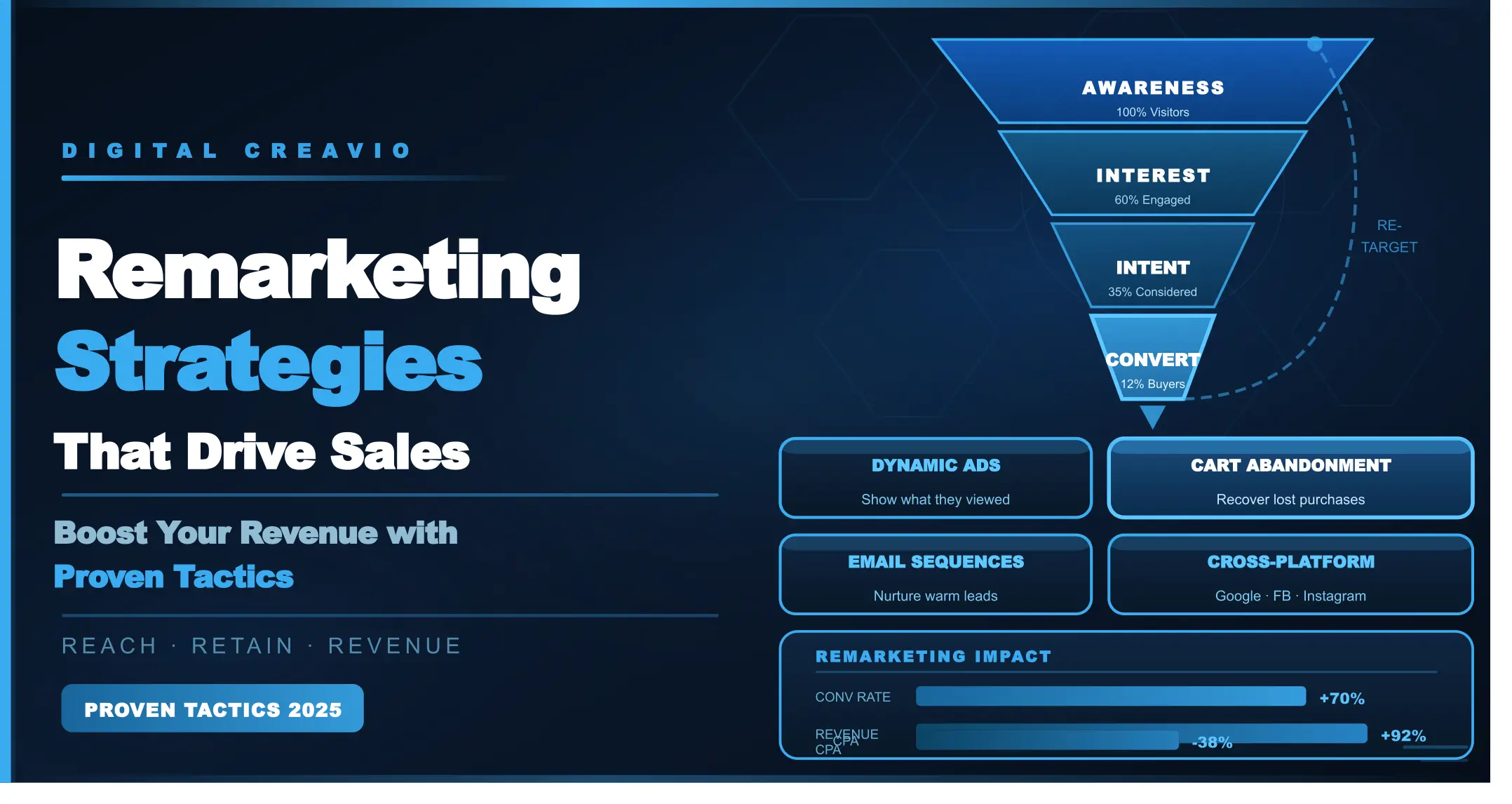 Remarketing Strategies